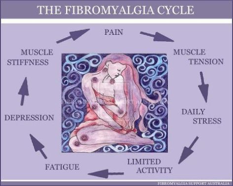 Fibromyalgia Cycle